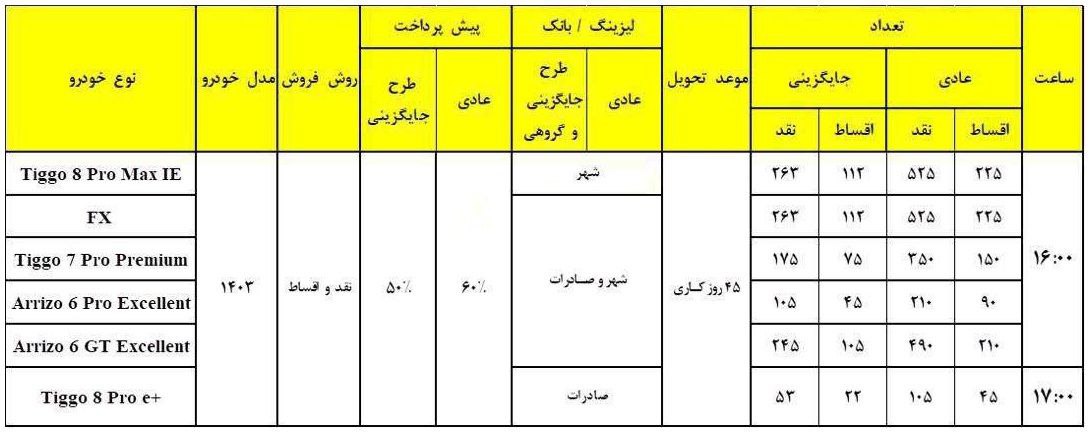 شرکت مدیران خودرو در نظر دارد فروش نقد و اقساط محصولات خود را ویژه اردیبهشت ماه 1403 از عصر امروز سه شنبه آغاز نماید. ثبت نام در این طرح فقط به صورت حضوری در نمایندگی های این شرکت قابل انجام است